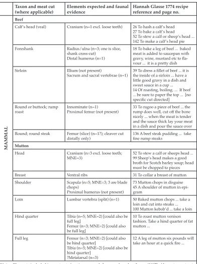 Table 4: Faunal evidence for provisions in Glasse (1774) recipes (continued).