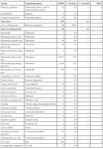 Table 1. Zooarchaeological findings summarized as NISP and MNI (continued).