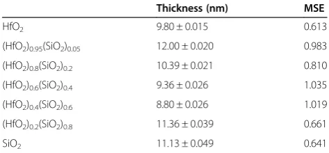 Table 1 Thickness of samples by Cauchy dispersionrelation