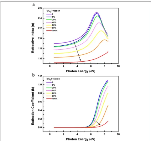 Figure 2 Calculated n (a) and k (b) of the HfSiOx films with different SiO2 incorporation content.