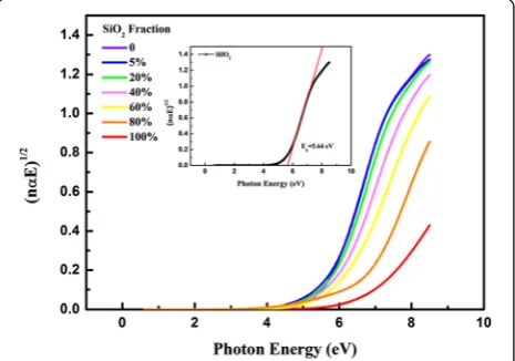 Figure 4 Bandgap evolution of the HfSiOx sample withdifferent SiO2 incorporation content.