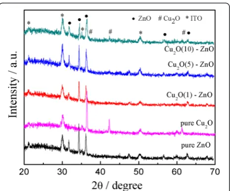 Figure 2 XRD patterns of the Cu2O-modified ZnO nanorods.