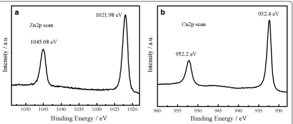 Figure 6 Raman (a) and PL (b) spectra of the sample with Cu2O deposition for 5 min.