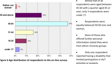 Figure 6 Age distribution of respondents to the on-line survey. 