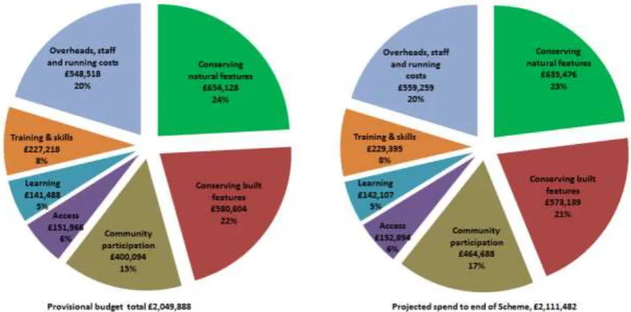 Figure 8 HoT project cost (including match funding) allocations (left) and projected to end 2016 (right) by programme area
