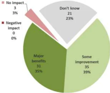 Figure 10 To what extent do you think Heart of 