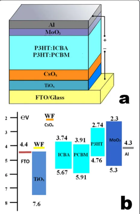 Figure 1 Device structure and schematic energy diagram.(a) Device structure of the P3HT:ICBA inverted PSCs and the P3HT:PCBM inverted PSCs