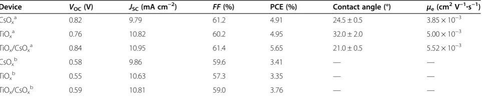 Table 1 Summary of performance of the P3HT:ICBA inverted PSCs and the P3HT:PCBM inverted PSCs with differentfilm 