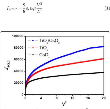 Figure 6 Corresponding relationship of JSCLC and V2 inelectron-only devices with different film.