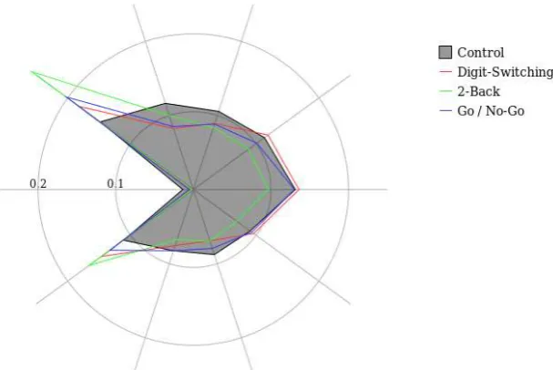 Figure 1: Relative bigram frequencies in the study of Cooper et al. (2012). Radial lines represent the axes  corresponding to bigrams of each type, with repeat responses shown on the horizontal axis to the left of center, bigrams whose second constituent i