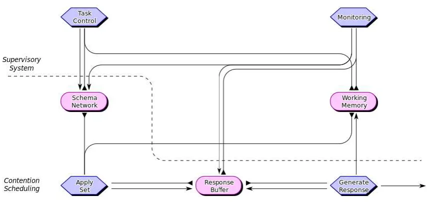 Figure 2: The functional components of the model of random generation. Rounded rectangles represent buffers, which support the temporary storage of information
