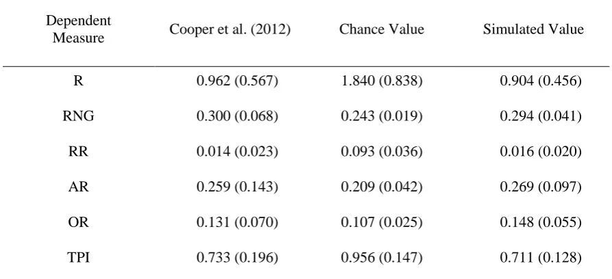 Table 2: Means (and standard deviations) of the six dependent measures for the subject data of Cooper et al