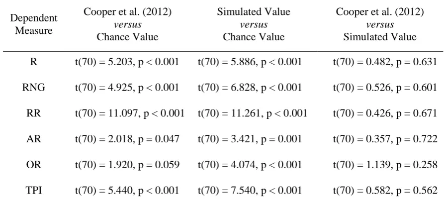 Table 3: Pair-wise comparisons between the three datasets of table 2, with t-values (d.f