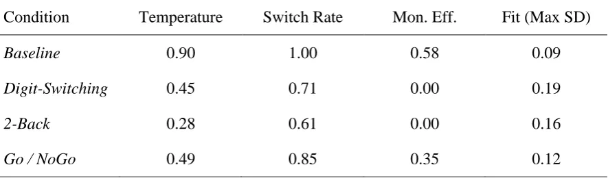 Table 4: Best-fitting values of the three parameters and the resultant fits for the baseline and three dual-task conditions of Cooper et al