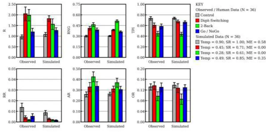 Figure 4: Simulation 2 results, comparing mean values for each dependent measure for human subjects in each experimental condition and best-fitting simulated subjects, with best-fitting parameter values determined as described in the text