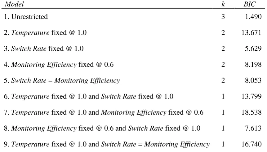 Table 5: The nine models, the number of parameters (k) in each model, and their Bayesian Information Criterion (BIC) scores