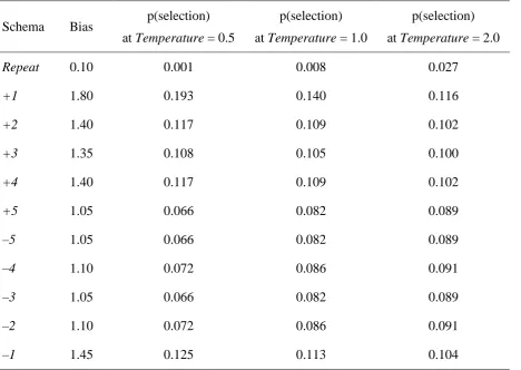 Table A1: Schema biases and the effect of the Temperature parameter. The table lists all schemas included in the model, their hard-coded bias, and the resultant probability of schema selection at three different values of Temperature