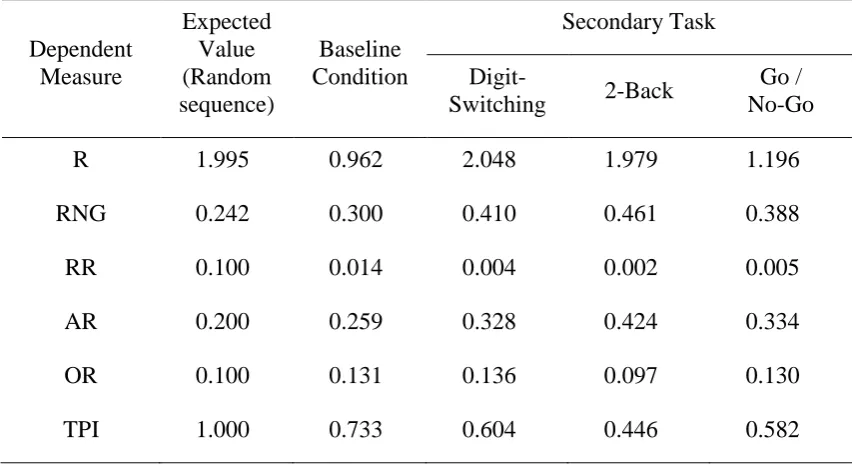 Table 1: Expected values of measures of randomness and their values from the dual-task study of Cooper et al