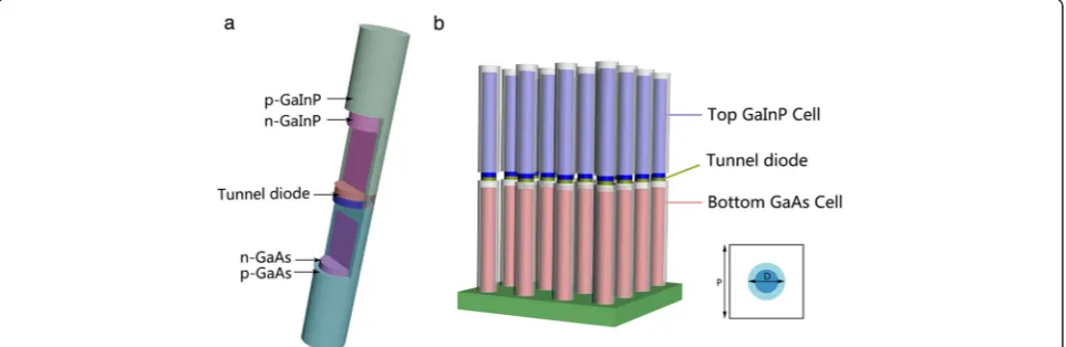 Figure 1 3-D illustration and schematic drawing of the proposed structure. (a) 3-D illustration of the proposed axially connected core-shellstructure: core-shell p-n junctions with different III-V materials are axially connected by the tunnel diode in a NW