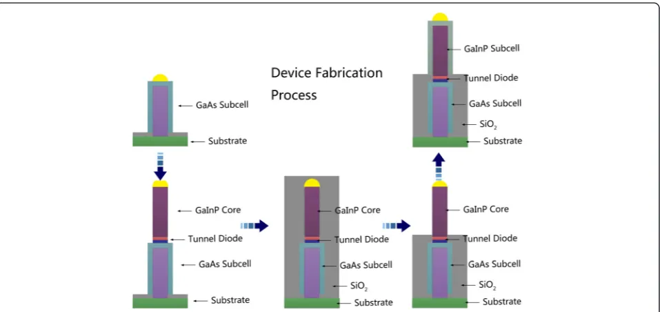 Figure 2 The fabrication process of the proposed structure. After growing the tunnel diode and GaInP core nanowire, we mask the deviceby SiO2, and then the SiO2 mask is etched to the position which is a little higher than where the tunnel diode lies, in order to isolate GaInP shellfrom the tunnel diode in electrics.