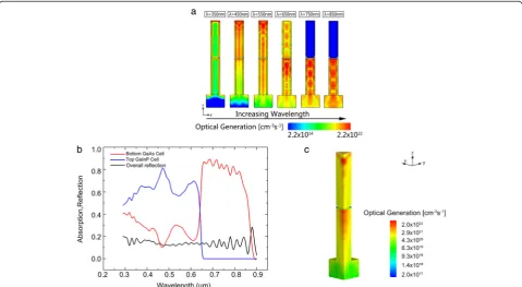 Figure 3a displays vertical cross sections of optical gen-erations through the center of NWs with increasingwavelengths under 1 kW/m2 illuminations