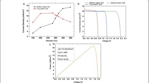 Figure 4 Current density with different diameters and current-voltage and power-voltage of the proposed structure