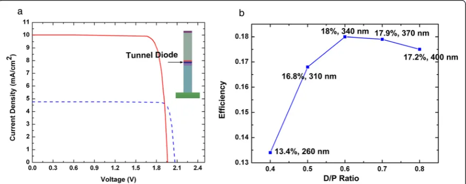 Figure 5 Comparison of I-V characteristics and conversion efficiency with different D/P ratios