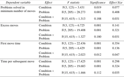 Table 1: Analysis of variance results for two-within (condition by problem) factor analyses for each dependent variable of experiment 1