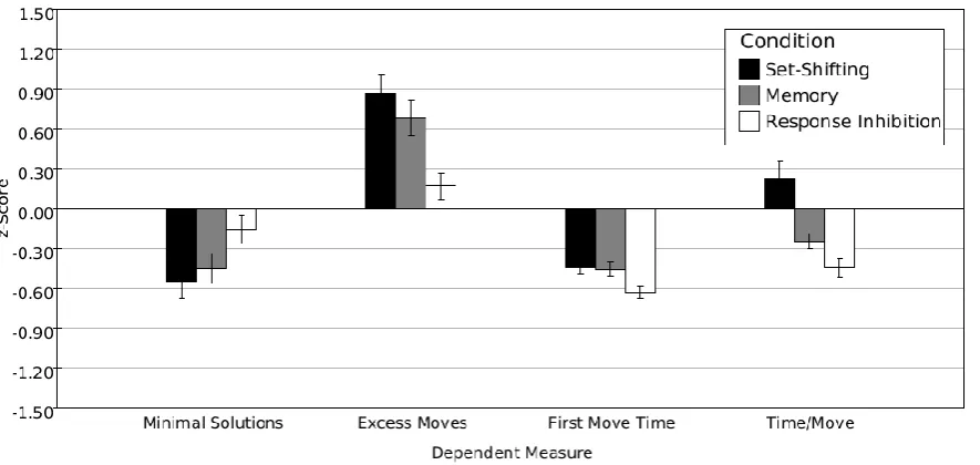 Fig. 2: Interference effects of the three secondary tasks on the four dependent measures
