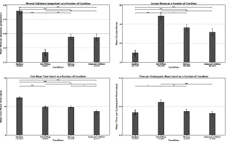 Fig. 3: Bar charts showing mean values of all dependent measures in the four conditions of experiment 2