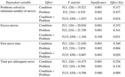 Table 2: Analysis of variance results for two-within (condition by problem) factor analyses for each dependent variable of experiment 2