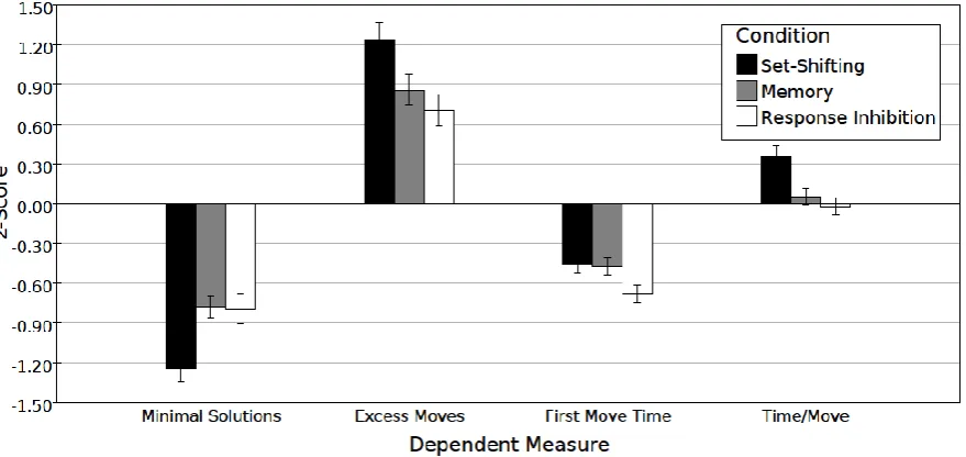 Fig. 4: Interference effects of the three secondary tasks on the four dependent measures