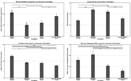 Fig. 1: Bar charts showing mean values of all dependent measures in the four conditions of experiment 1