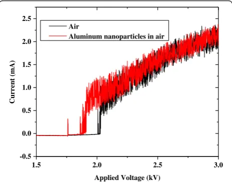 Figure 3 Discharge current versus applied voltage with andwithout seeding of aluminum nanoparticles at PD = 25 Torr-cm.