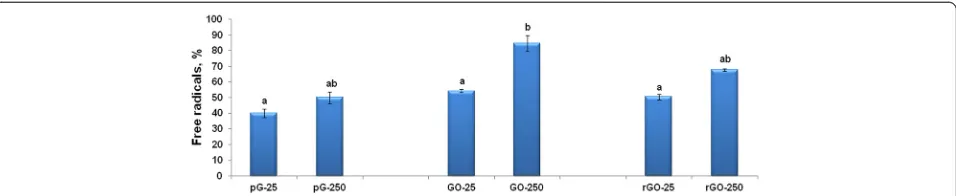 Figure 8 Effect of pG, GO, and rGO at 25 and 250 μg/mL on the oxidation of the reduced DPPH radicals