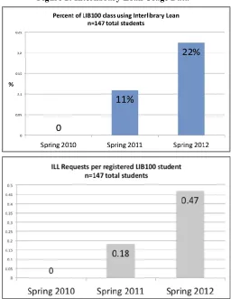 Figure 2: Interlibrary Loan Usage Data   