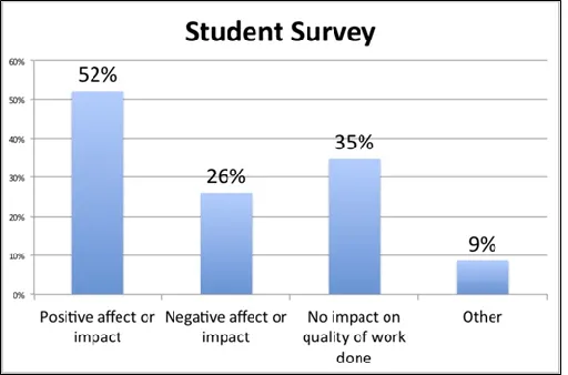 Figure 3: Student Survey Results, Spring 2012   