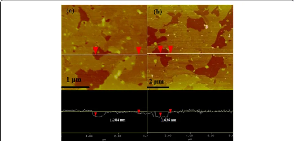 Figure 3 Two typical AFM images of graphene sheets with a height profile taken along the straight line (a, b)