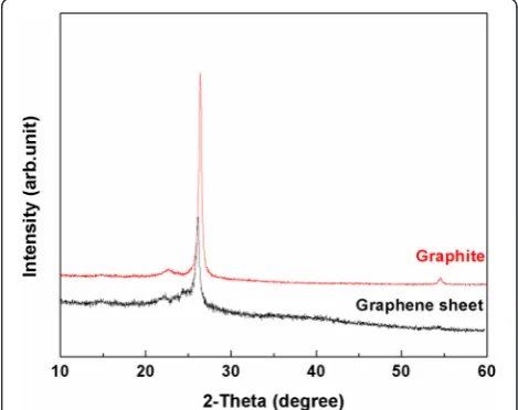 Figure 6 FTIR spectra of the prepared graphene sheets(b) before and (a) after washing with toluene/ethanol.
