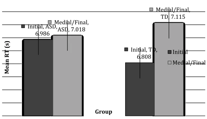 Fig. 4 Mean response time (in seconds) for correct detection of the phoneme at initial and medial/final positions for the ASD and Control groups