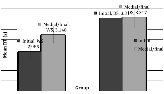 Fig. 5 Mean response time (in seconds) for correct detection of the phoneme at initial and medial/final positions for the DS and WS groups