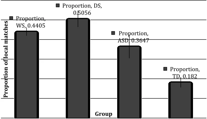 Fig. 6 Proportion of local matches (local / [local + global]) for each group. Error bars represent standard errors
