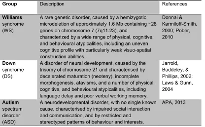 Table 1 A brief description of three neurodevelopmental disorders. 