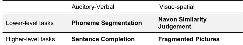 Table 2 Tasks organised by modality and level of processing. 