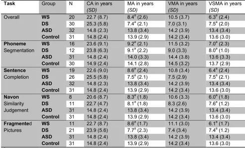 Table 3 Group means (SD) for chronological age (CA), mental age (MA), verbal mental age (VMA), and visuospatial mental age (VSMA)