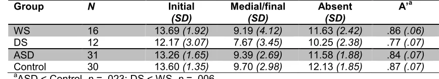 Table 4 Number of correct responses for each condition of the Phoneme Segmentation task (max = 15) and the overall sensitivity index, A’, for each group