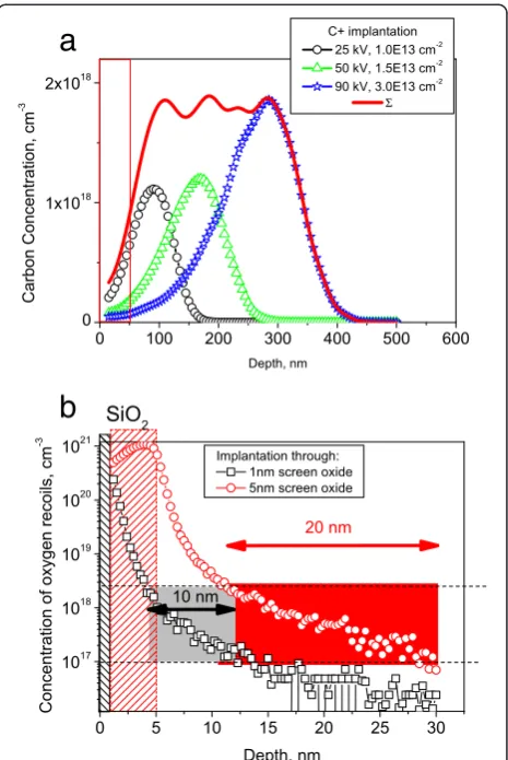 Figure 1 Depth profiles of carbon implanted impurity (a) andoxygen recoil atoms (b).