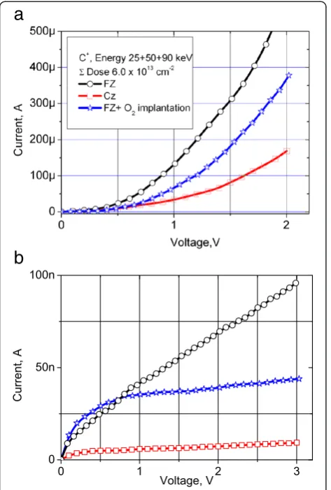 Figure 3 C-V characteristics of the fabricated diode structures.The capacitance-voltage characteristics of the diode structures fabricatedin the FZ-Si, Cz-Si, and FZ-Si additionally implanted with O2+ ions (a)