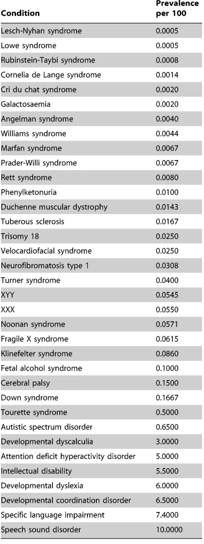 Table  1.  A  list  of  neurodevelopmental  disorders,  ordered  by  prevalence.  Prevalence  has  