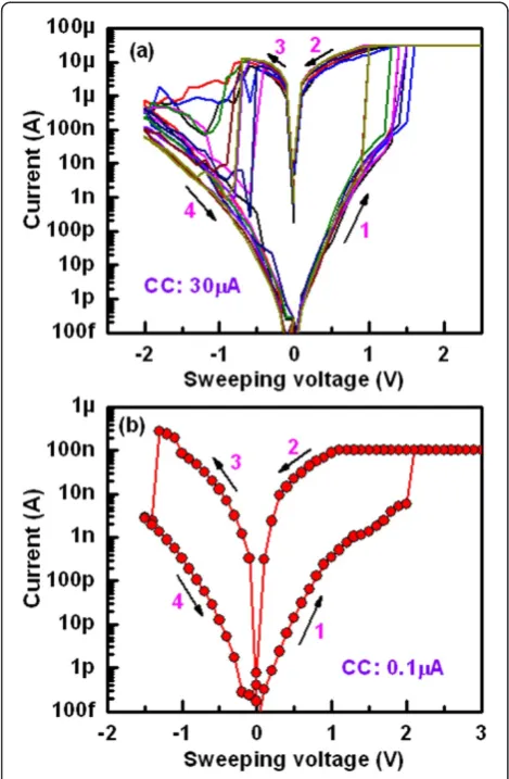 Figure 12 I-V curves a low CC of 30 μA. Typical I-V characteristicsunder a CC of (a) 30 μA with a thickness of the Al2O3 layer of 5 nmand (b) at a lowest CC of 0.1 μA